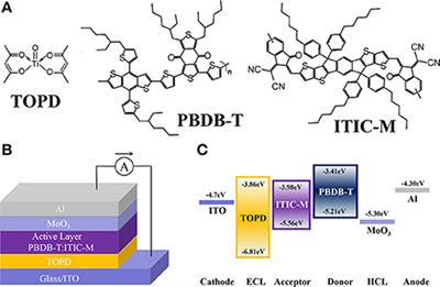 Constructing Desired Vertical Component Distribution Within a PBDB-T:ITIC-M Photoactive Layer via Fine-Tuning the Surface Free Energy of a Titanium Chelate Cathode Buffer Layer